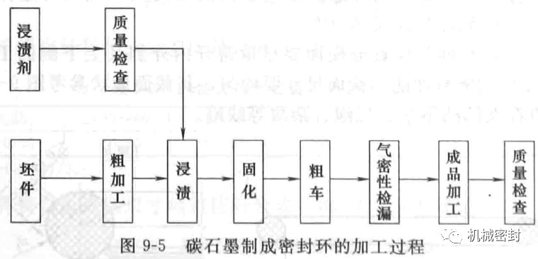 機(jī)械密封動環(huán)的制造——石墨環(huán)浸漬工藝