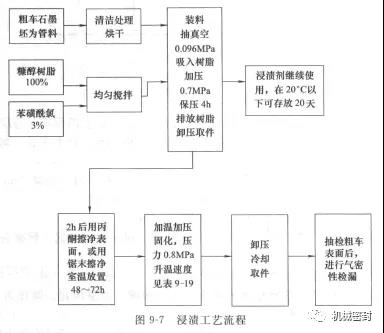 機(jī)械密封動環(huán)的制造——石墨環(huán)浸漬工藝