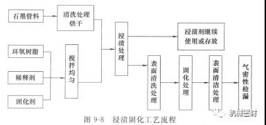 機(jī)械密封動環(huán)的制造——石墨環(huán)浸漬工藝